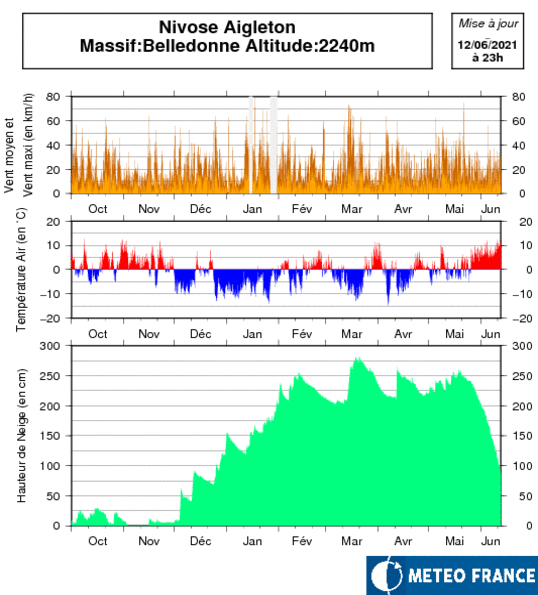 http://www.webcams-montagne.fr/nivose21/AigletonS/AigletonS-2021-06-13-07-12.gif